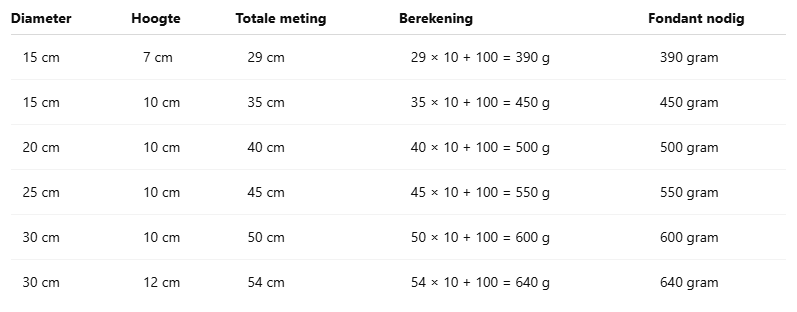 Tabel met berekening hoeveel fondant je nodig hebt voor het bekleden van een ronde taart, op basis van diameter en hoogte.